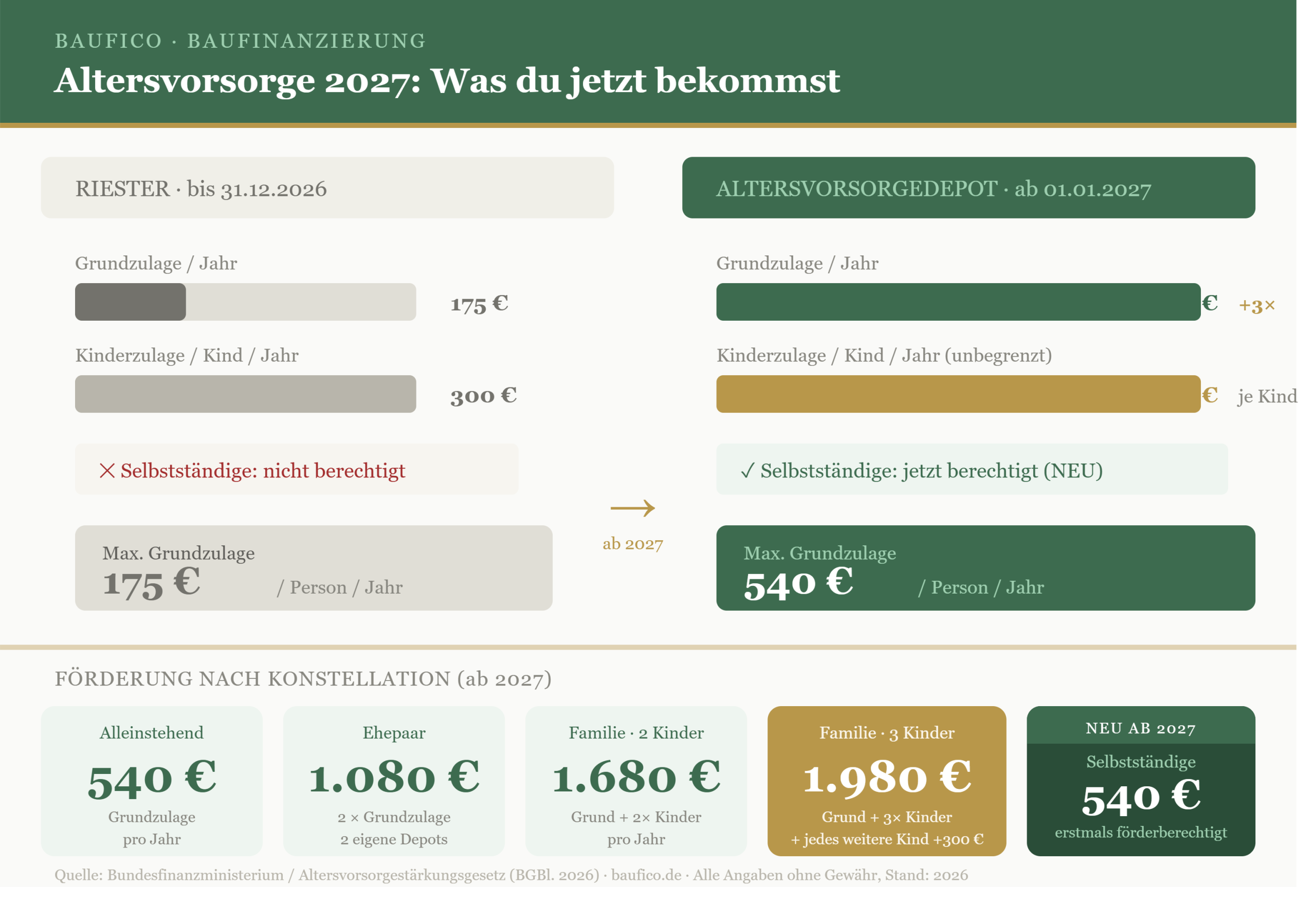 Vergleich der Grundzulage: Riester 175 Euro, Altersvorsorgedepot 540 Euro